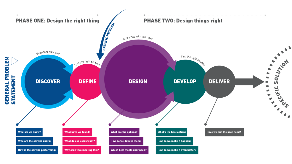 Service Design Toolkit MBC Digital Service